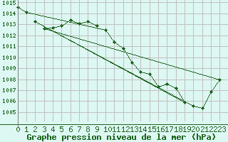 Courbe de la pression atmosphrique pour Muret (31)