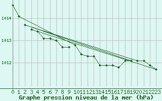 Courbe de la pression atmosphrique pour Goteborg