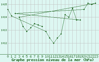 Courbe de la pression atmosphrique pour Hohrod (68)