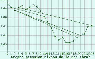 Courbe de la pression atmosphrique pour Cressier