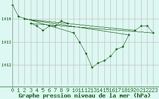 Courbe de la pression atmosphrique pour Villarzel (Sw)