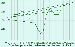 Courbe de la pression atmosphrique pour Aigle (Sw)