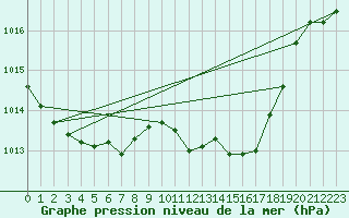 Courbe de la pression atmosphrique pour Saint-Vran (05)