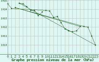 Courbe de la pression atmosphrique pour Hovden-Lundane