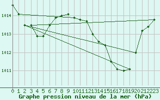 Courbe de la pression atmosphrique pour Mlaga Aeropuerto