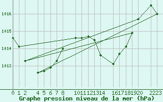 Courbe de la pression atmosphrique pour Roquetas de Mar