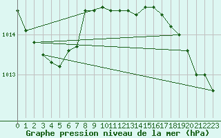 Courbe de la pression atmosphrique pour Belm