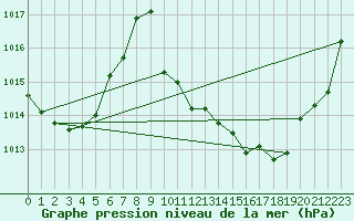 Courbe de la pression atmosphrique pour Millau - Soulobres (12)