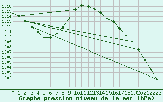 Courbe de la pression atmosphrique pour Feuchtwangen-Heilbronn
