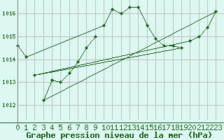 Courbe de la pression atmosphrique pour Auch (32)