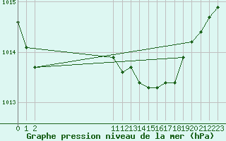 Courbe de la pression atmosphrique pour Drogden