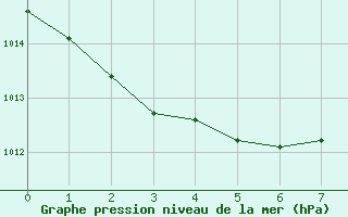 Courbe de la pression atmosphrique pour Obrestad