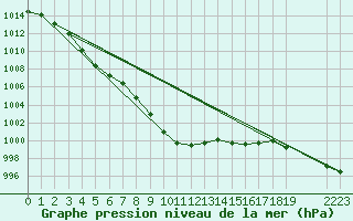 Courbe de la pression atmosphrique pour Zenica