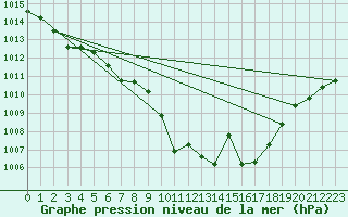 Courbe de la pression atmosphrique pour San Clemente