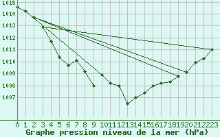 Courbe de la pression atmosphrique pour Murau