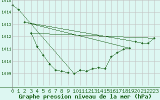 Courbe de la pression atmosphrique pour Narbonne-Ouest (11)