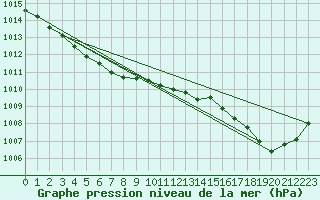 Courbe de la pression atmosphrique pour Ploeren (56)