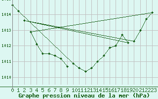 Courbe de la pression atmosphrique pour Figari (2A)