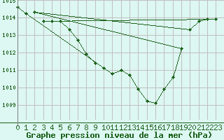 Courbe de la pression atmosphrique pour Cevio (Sw)