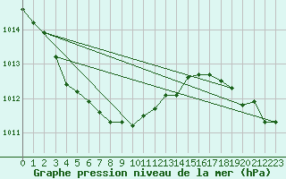 Courbe de la pression atmosphrique pour Corsept (44)