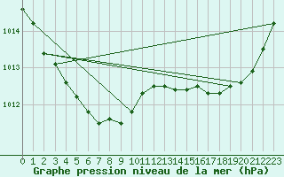 Courbe de la pression atmosphrique pour Ile de Groix (56)