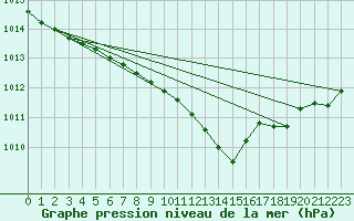 Courbe de la pression atmosphrique pour Leuchtturm Kiel