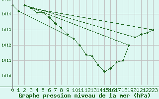 Courbe de la pression atmosphrique pour Bad Marienberg