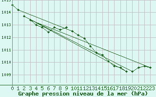 Courbe de la pression atmosphrique pour Renwez (08)