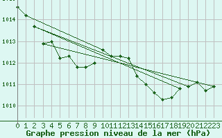 Courbe de la pression atmosphrique pour Berson (33)