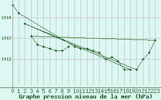 Courbe de la pression atmosphrique pour Ile d