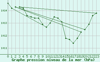 Courbe de la pression atmosphrique pour Ste (34)