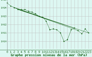 Courbe de la pression atmosphrique pour Neu Ulrichstein