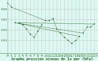 Courbe de la pression atmosphrique pour La Poblachuela (Esp)