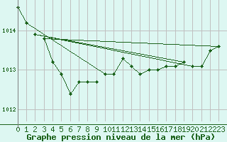Courbe de la pression atmosphrique pour Pordic (22)
