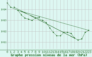 Courbe de la pression atmosphrique pour Crest (26)