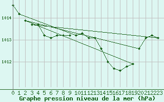 Courbe de la pression atmosphrique pour Gros-Rderching (57)