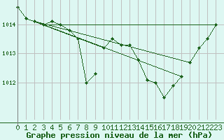 Courbe de la pression atmosphrique pour Les Pennes-Mirabeau (13)
