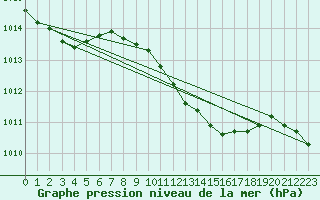 Courbe de la pression atmosphrique pour Ble - Binningen (Sw)