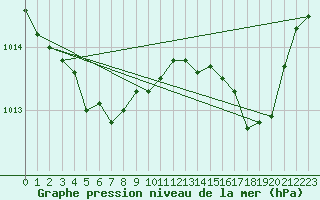 Courbe de la pression atmosphrique pour Hyres (83)