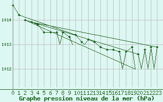 Courbe de la pression atmosphrique pour Mehamn