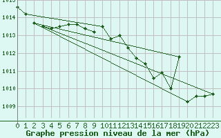 Courbe de la pression atmosphrique pour Torungen Fyr