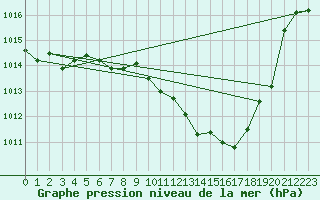 Courbe de la pression atmosphrique pour Fahy (Sw)