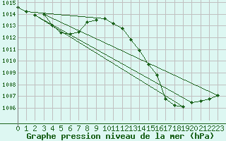 Courbe de la pression atmosphrique pour Six-Fours (83)