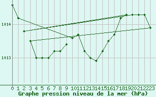 Courbe de la pression atmosphrique pour Berne Liebefeld (Sw)