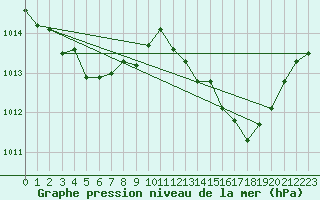Courbe de la pression atmosphrique pour Saint-Jean-de-Vedas (34)