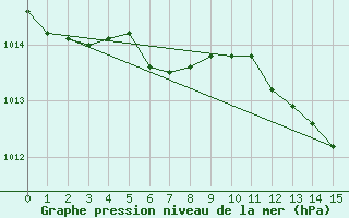 Courbe de la pression atmosphrique pour Zrenjanin