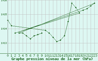 Courbe de la pression atmosphrique pour Als (30)