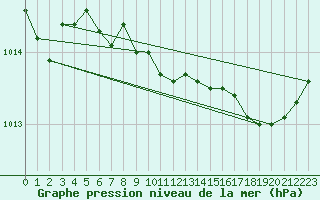 Courbe de la pression atmosphrique pour Figari (2A)