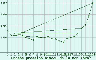 Courbe de la pression atmosphrique pour Pontoise - Cormeilles (95)