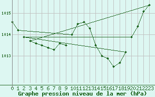 Courbe de la pression atmosphrique pour Vias (34)